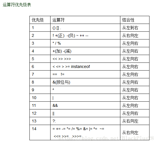 Java运算符优先级及结合性